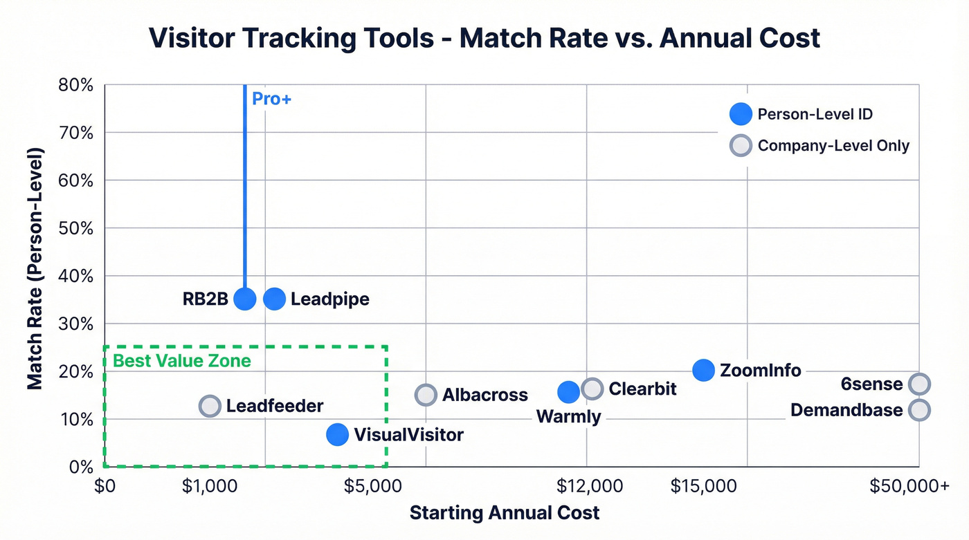 Visual comparison of 10 visitor tracking tools by match rate and price
