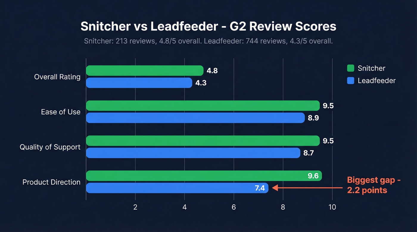 G2 rating comparison between Snitcher and Leadfeeder across dimensions