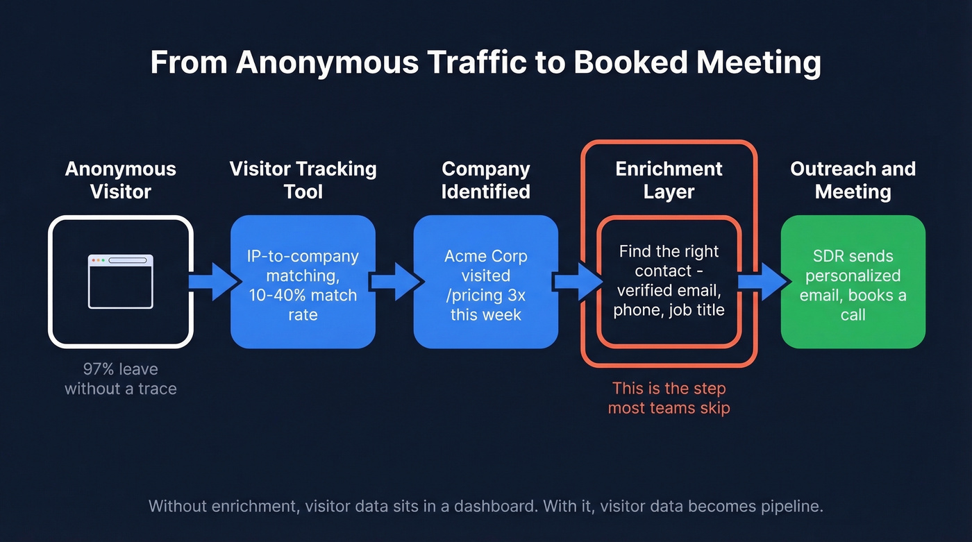 Visitor tracking workflow from anonymous hit to booked meeting