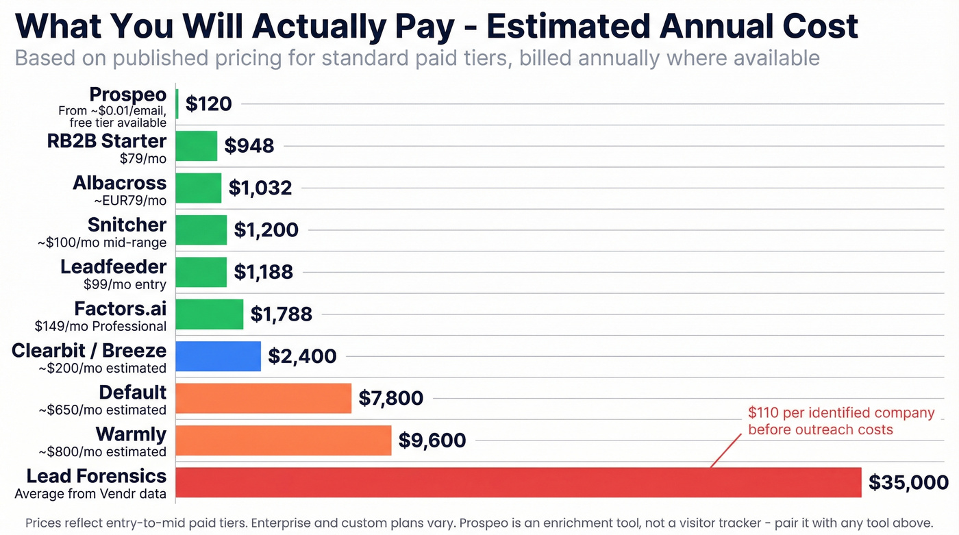 Annual cost comparison across all ten visitor tracking tools