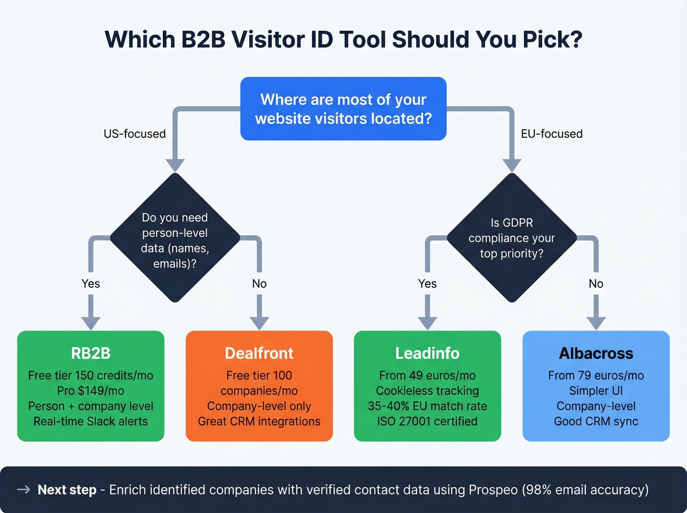 Decision tree for choosing the right B2B visitor identification tool
