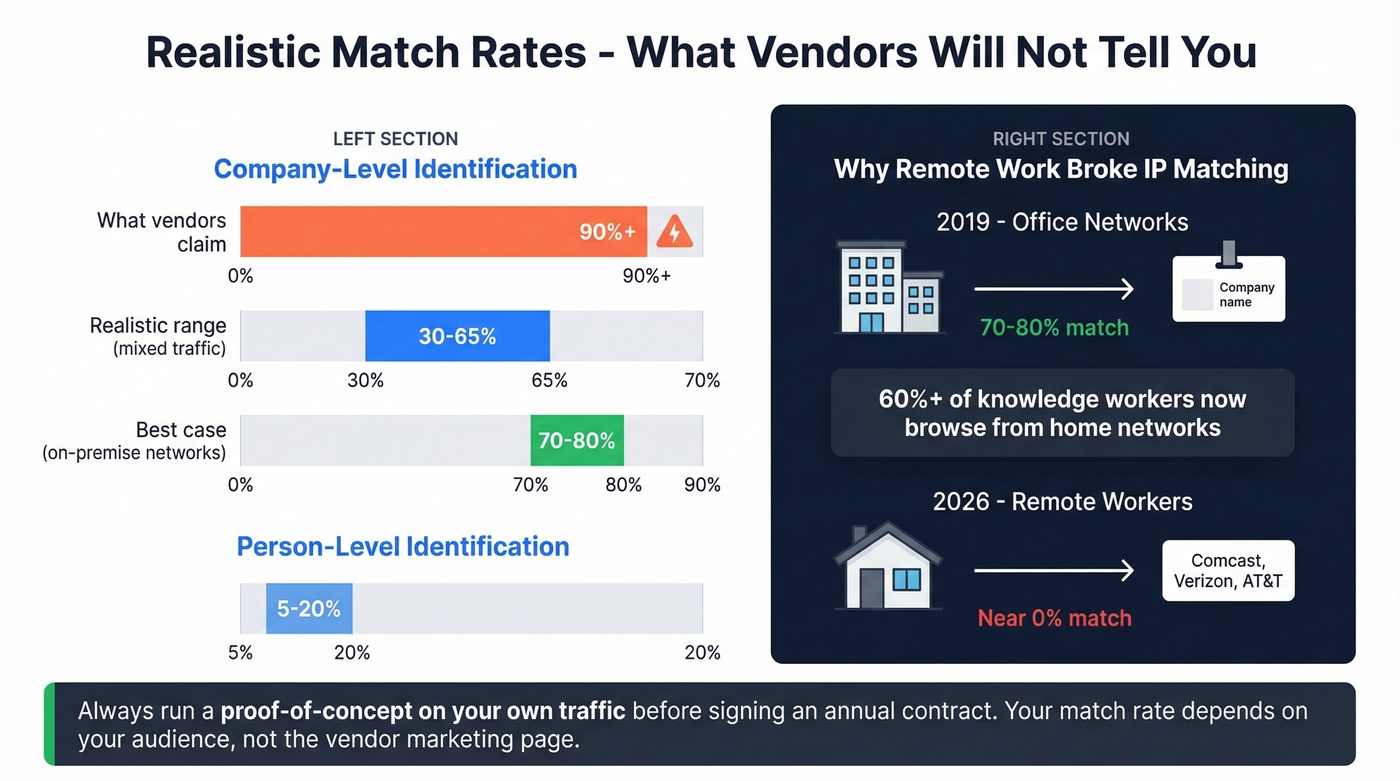Realistic match rates for visitor identification tools