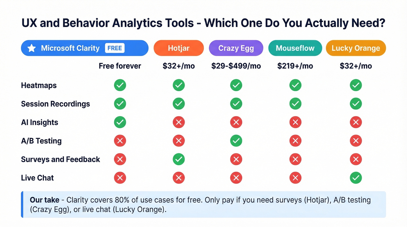 UX behavior analytics tools comparison with pricing and features