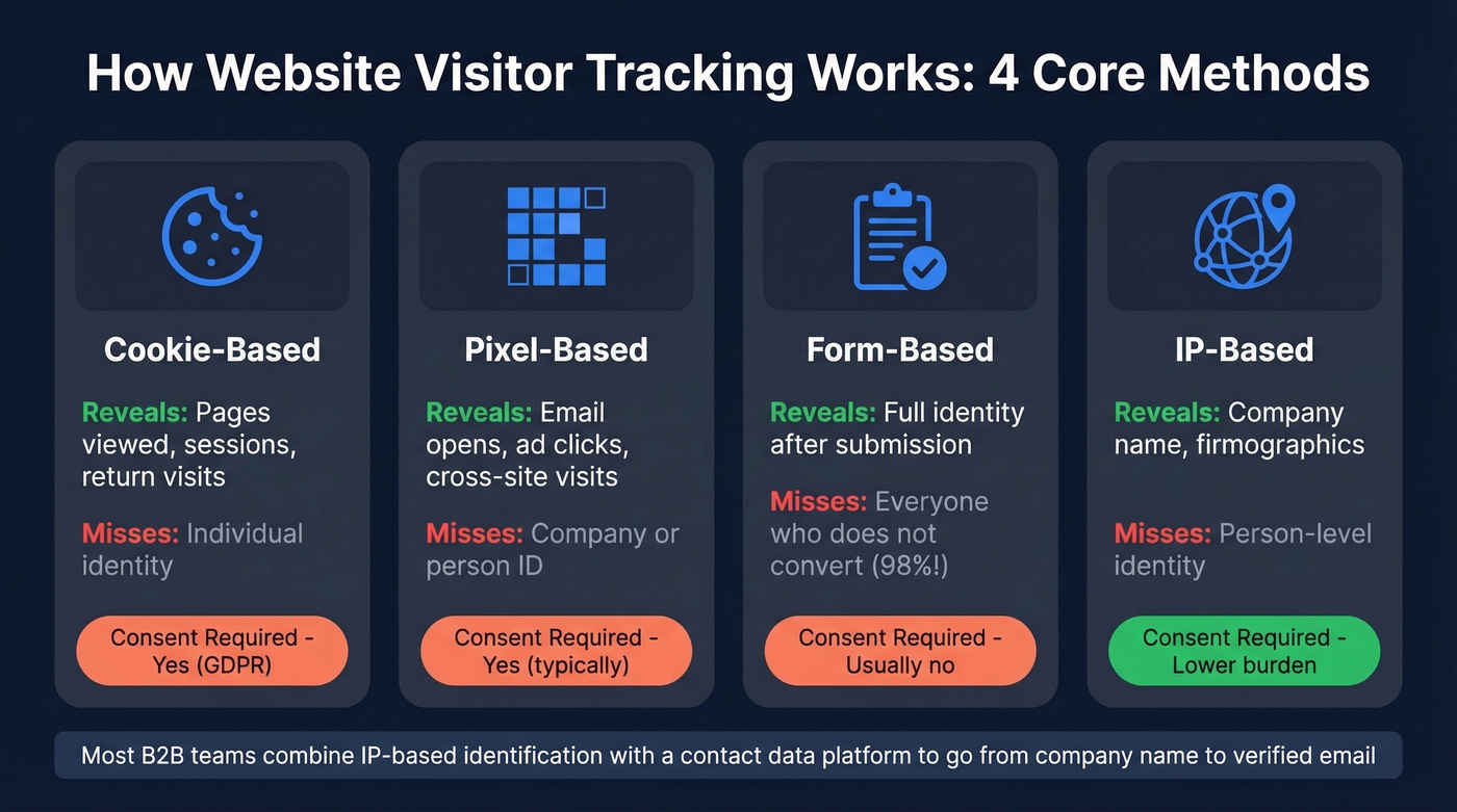 Four website visitor tracking methods compared visually