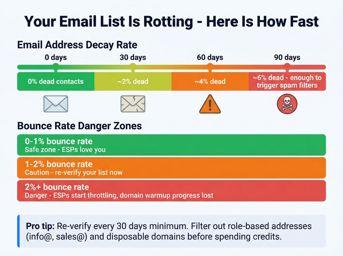 Email list decay and bounce rate danger zones