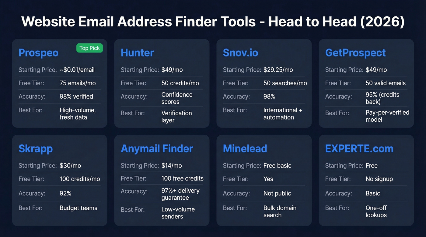 Visual comparison of top 8 email finder tools