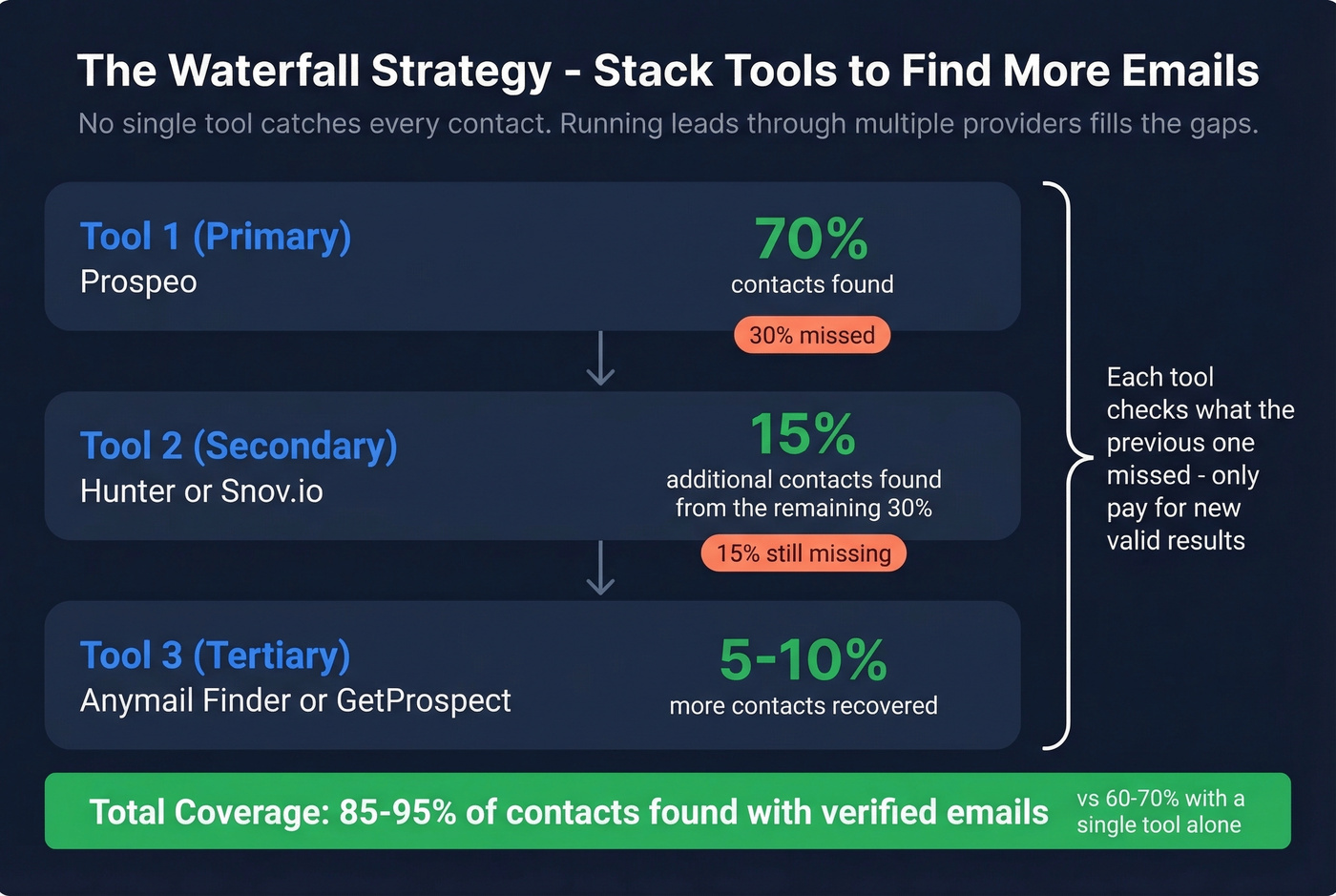 Waterfall email finder stacking strategy diagram