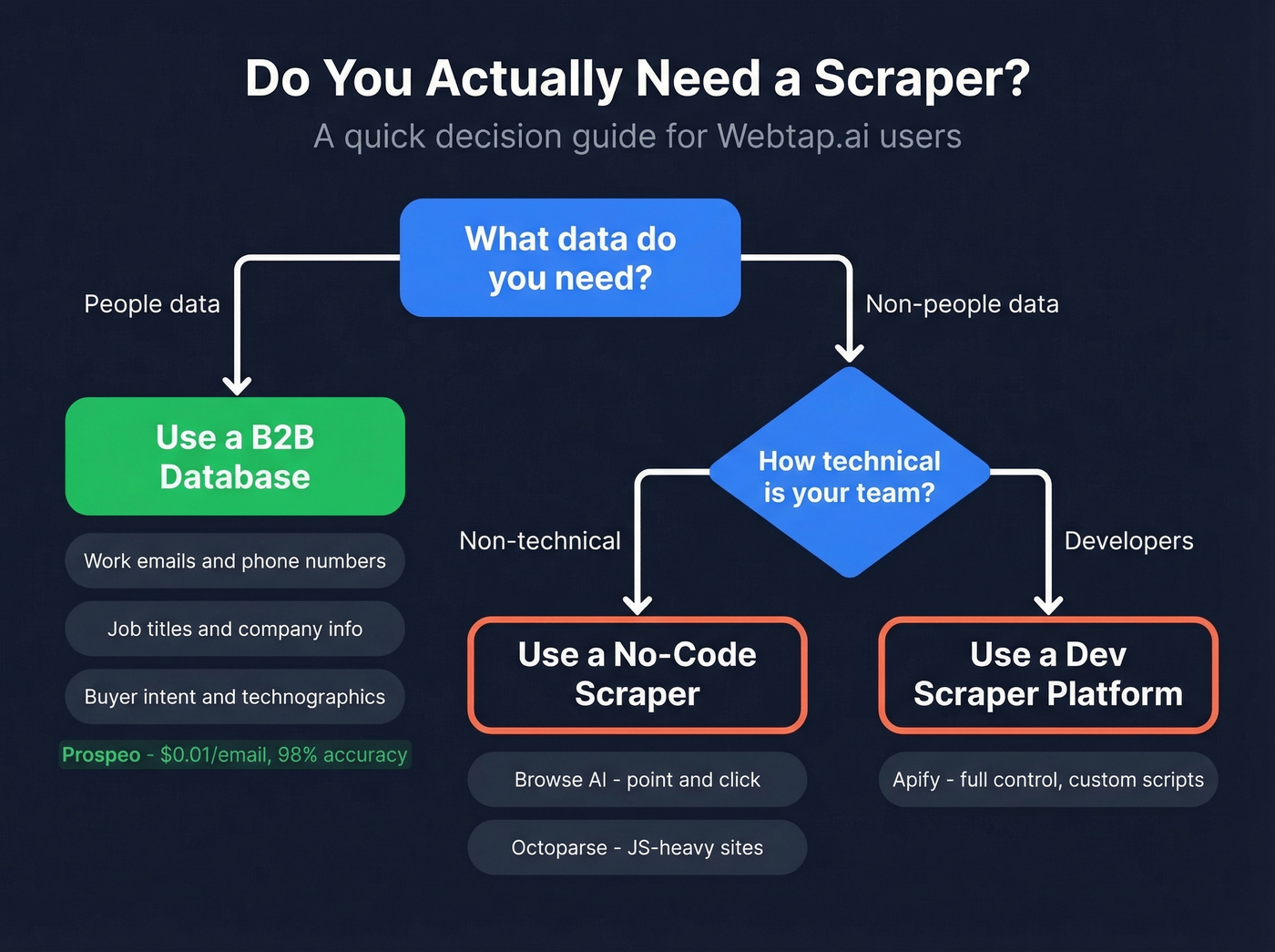 Decision tree for choosing scraper vs B2B database