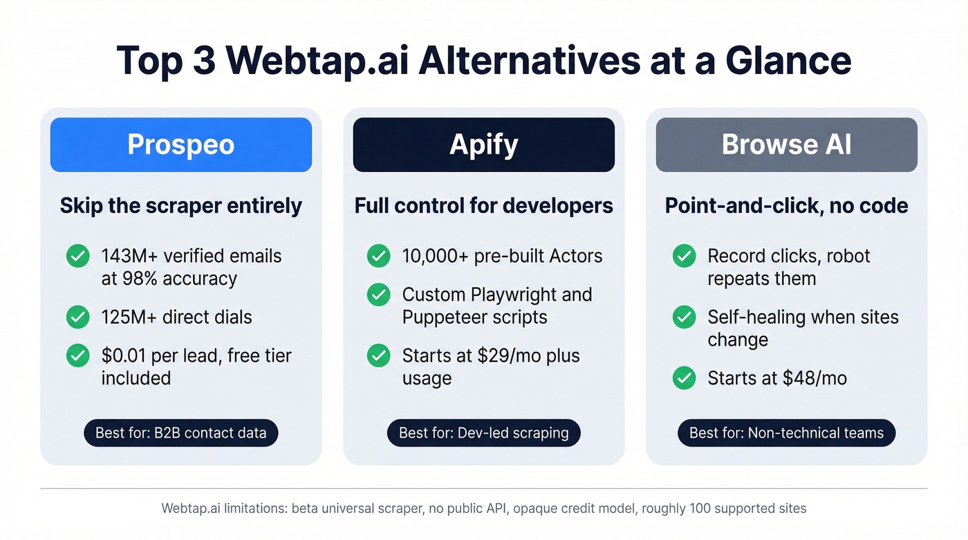 Visual summary of top three Webtap.ai alternatives with use cases