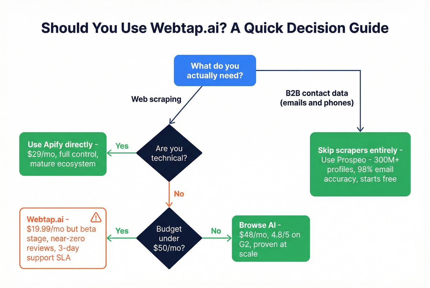 Decision tree for choosing Webtap or alternatives