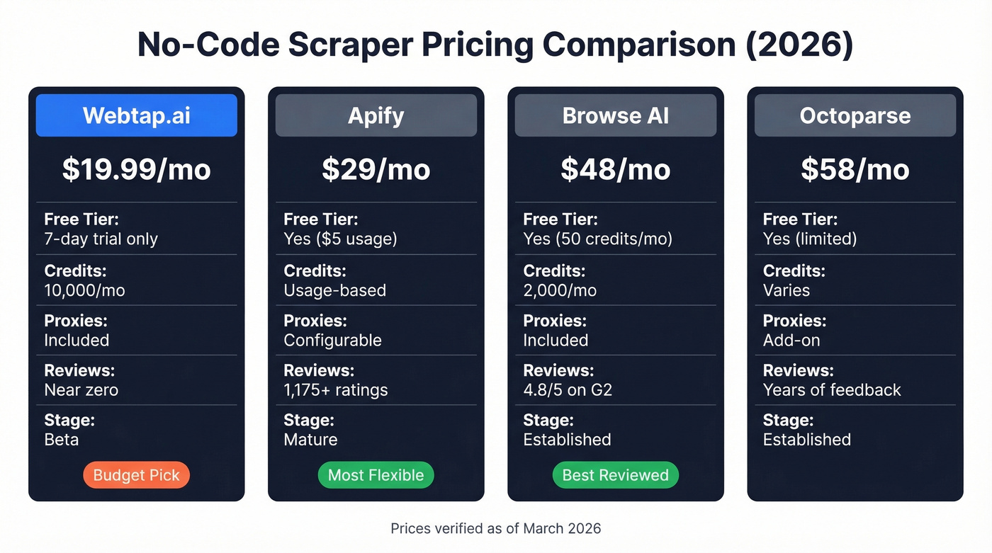 Webtap pricing comparison with Apify Browse AI Octoparse