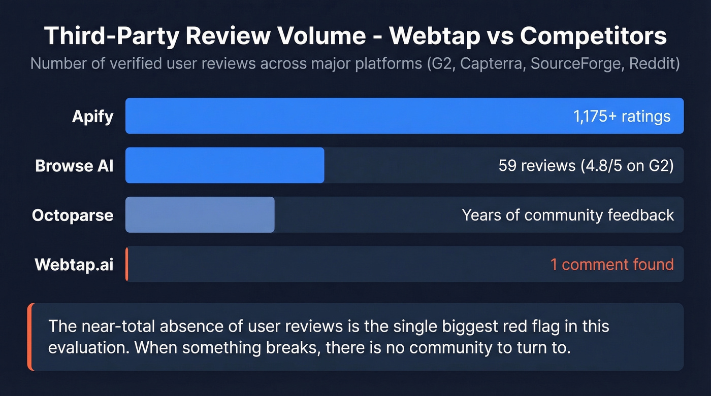 Webtap review volume versus competitors visualization
