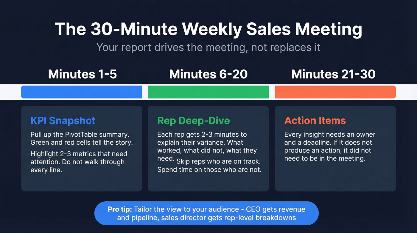 30-minute weekly sales meeting agenda breakdown
