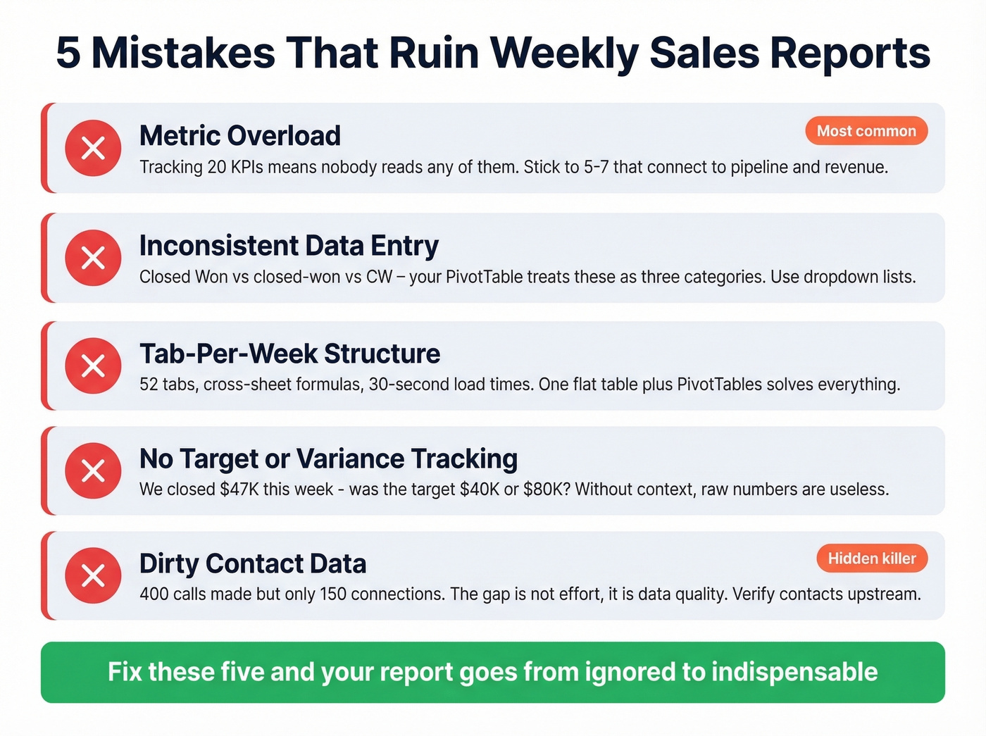 Five common weekly sales report mistakes with visual warnings
