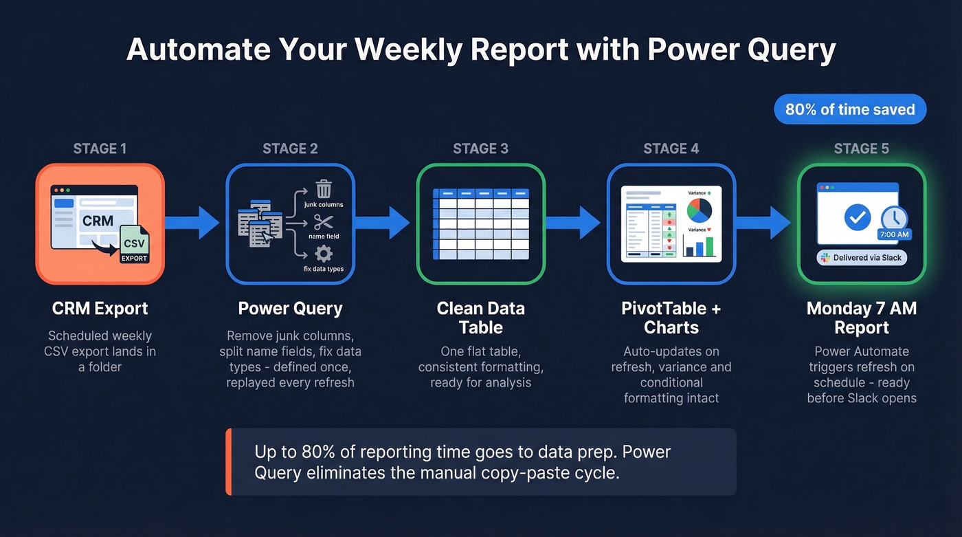 Power Query automation flow from CRM to finished report