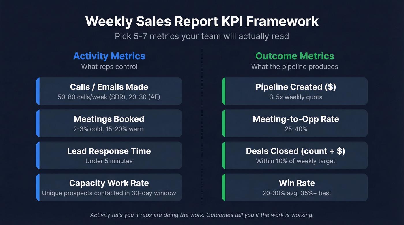 Activity vs outcome KPI framework for weekly sales reports