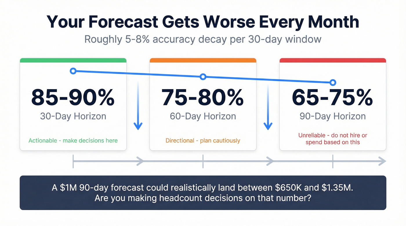 Forecast accuracy decay over 30, 60, and 90 day horizons