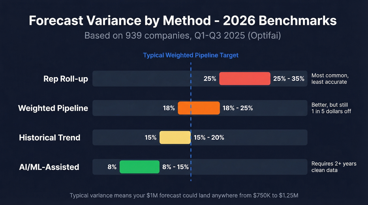 Forecast variance comparison across four forecasting methods