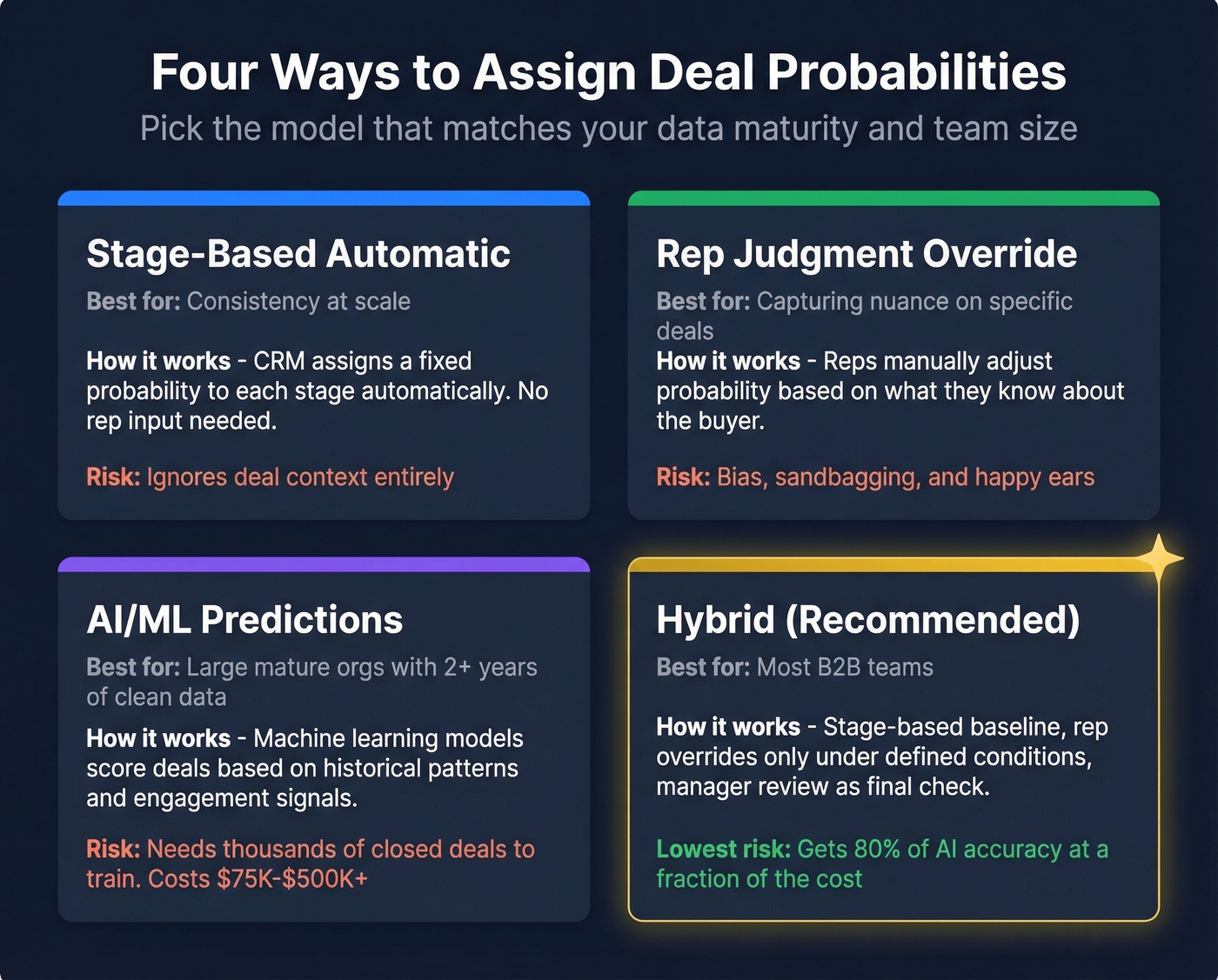 Four probability models comparison with best use and risk