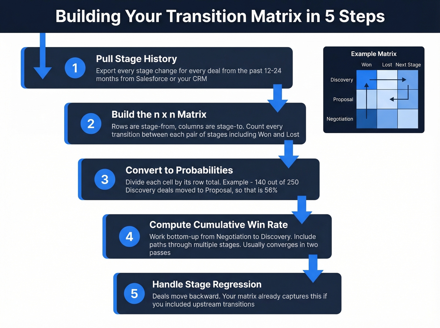 Pipeline transition matrix method five step process flow