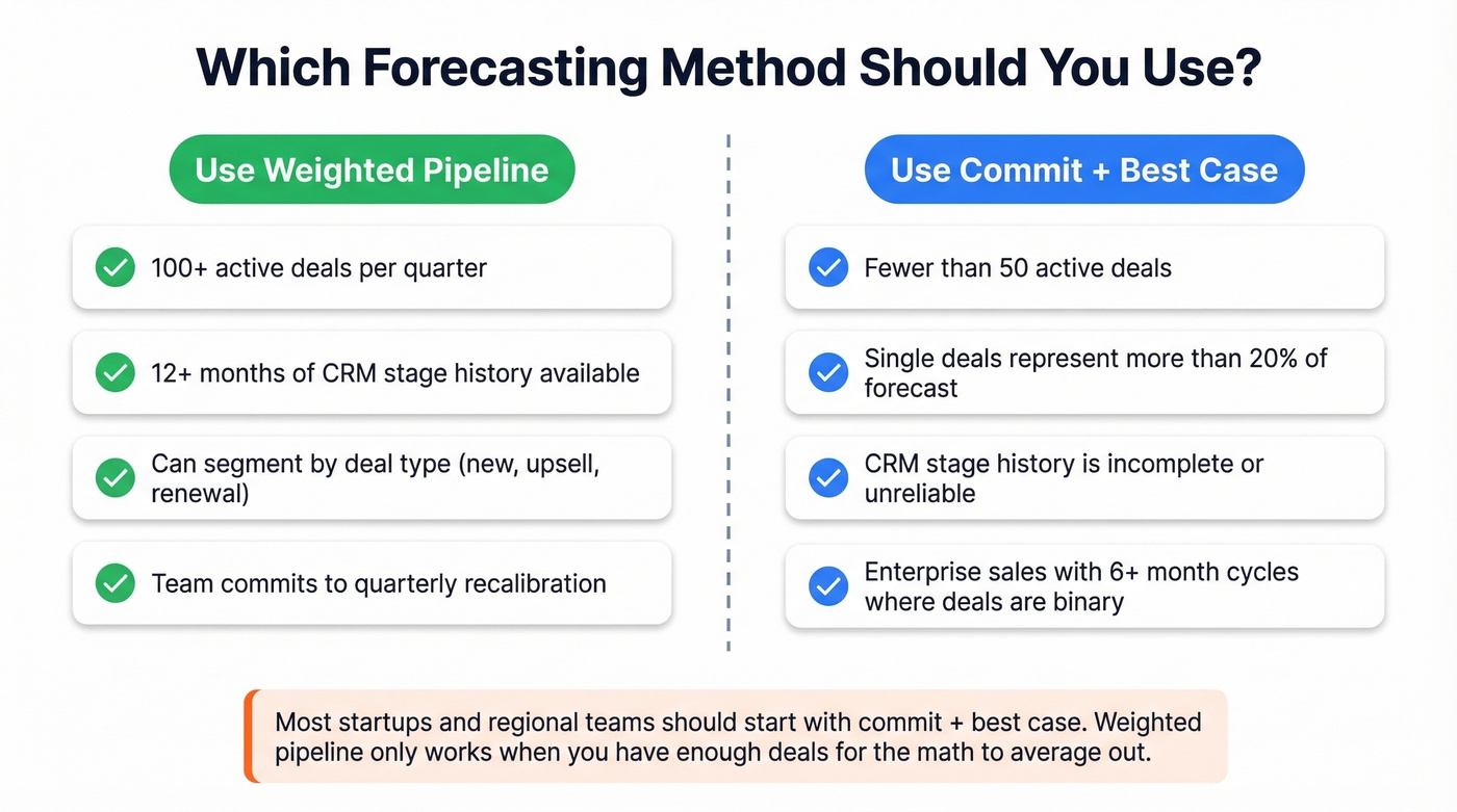 Decision framework comparing weighted pipeline vs commit plus best case
