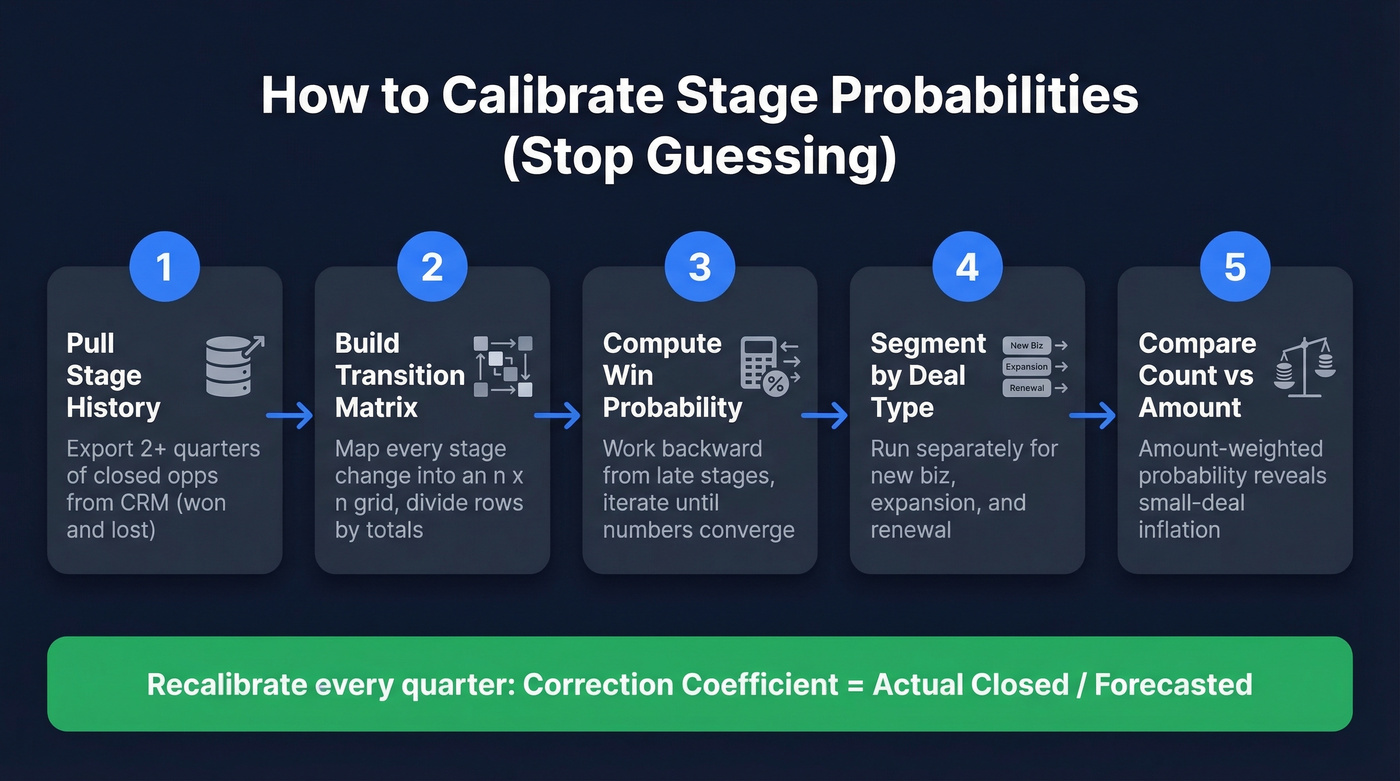 Five-step process to calibrate stage probabilities from CRM data