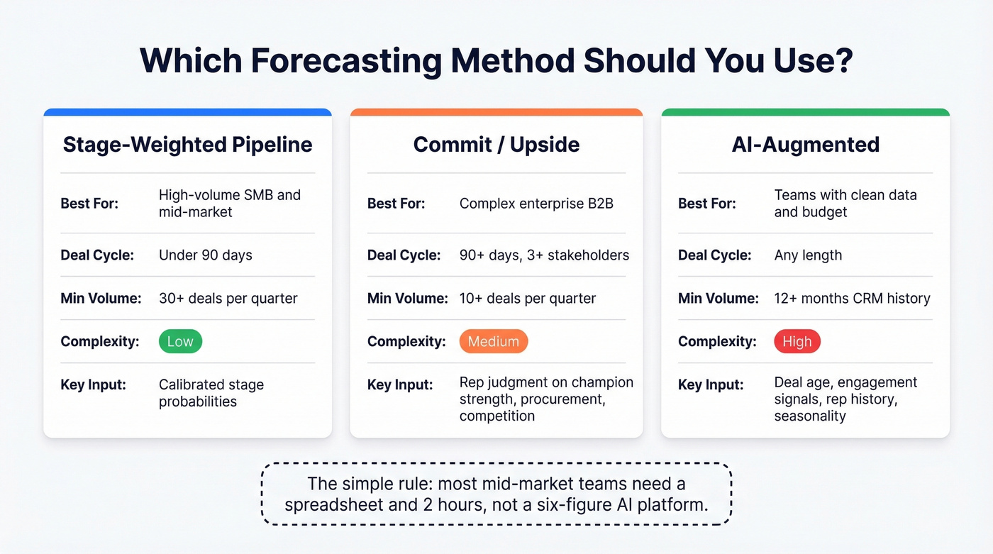 Comparison of three forecasting methods by use case