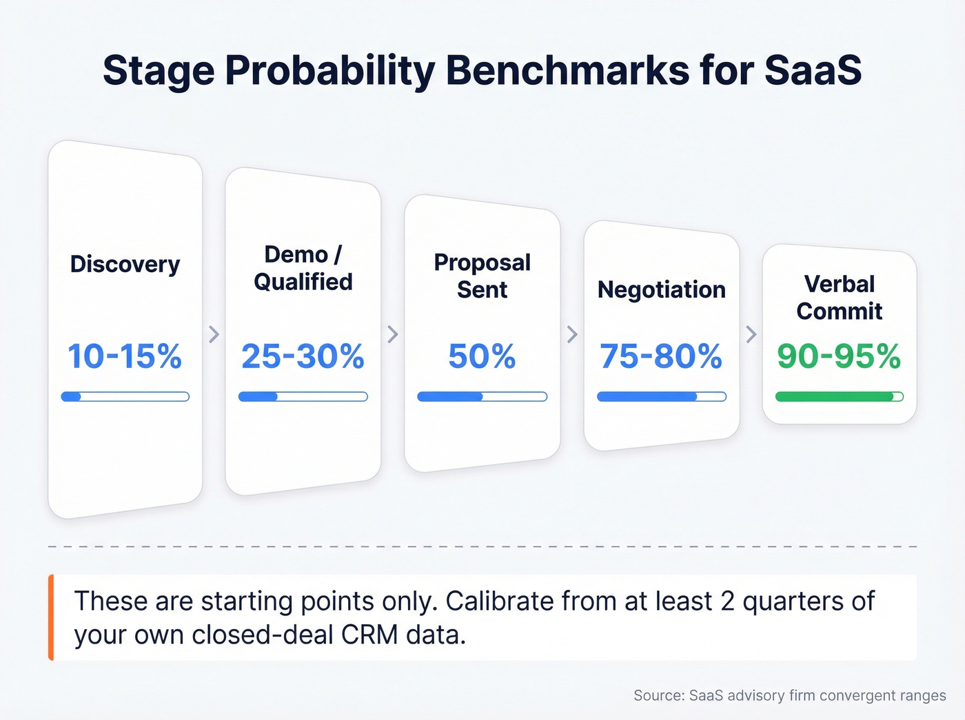 Sales stage probability funnel with benchmark ranges