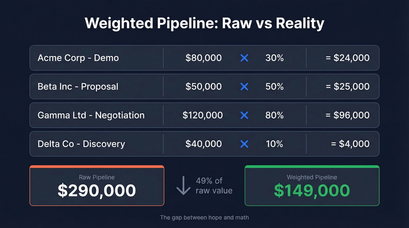 Weighted pipeline calculation visual with four deals