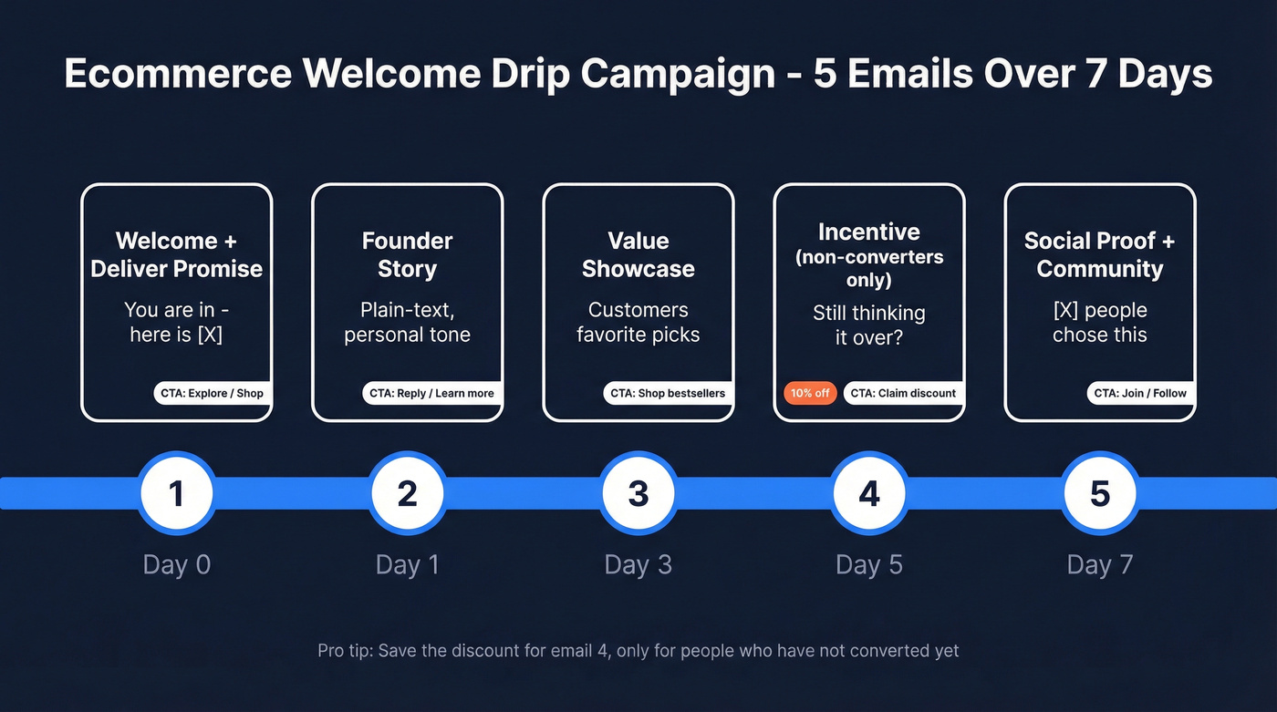 Ecommerce welcome drip 5-email sequence timeline