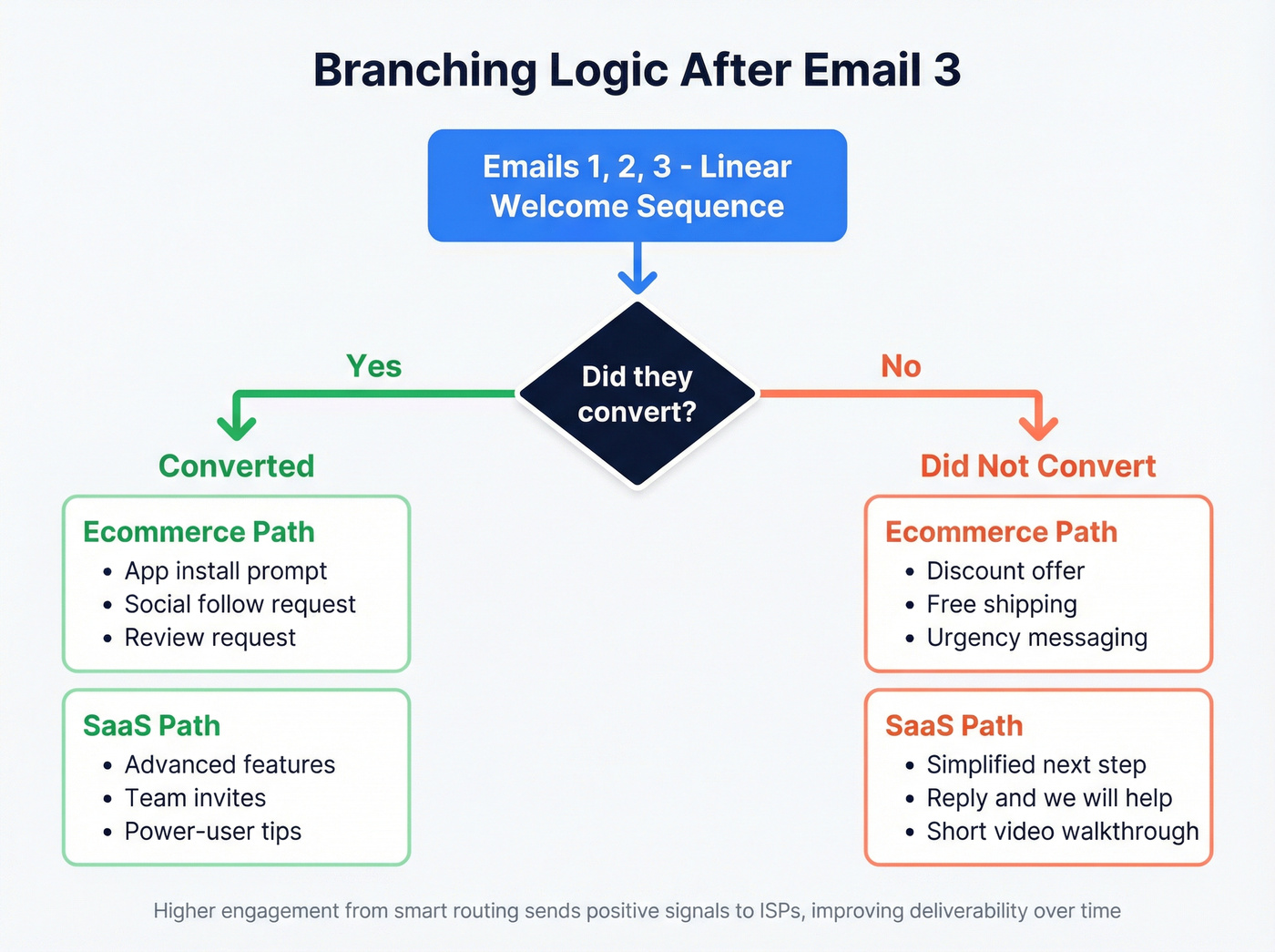 Welcome drip branching logic decision flow chart