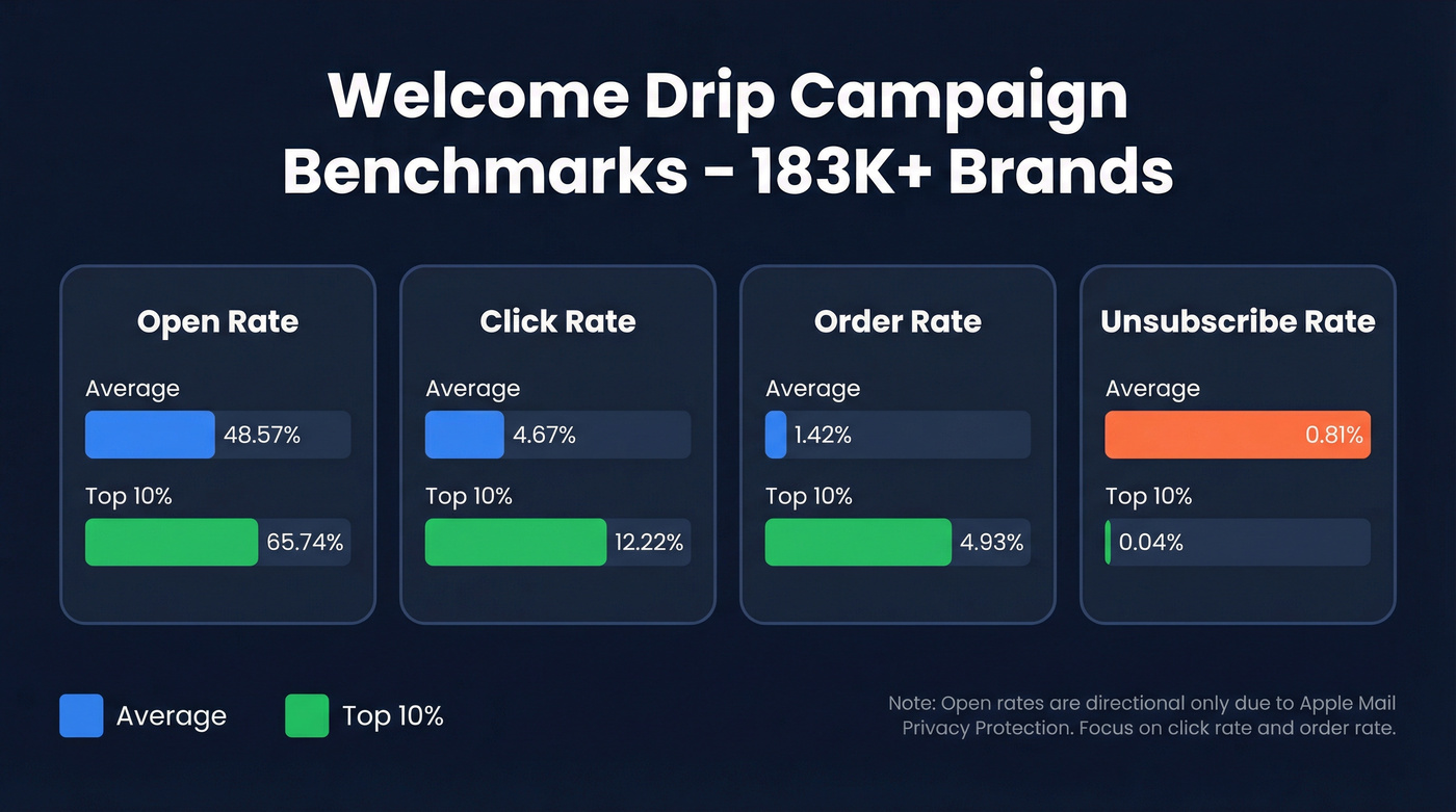Welcome drip campaign benchmarks average vs top 10 percent