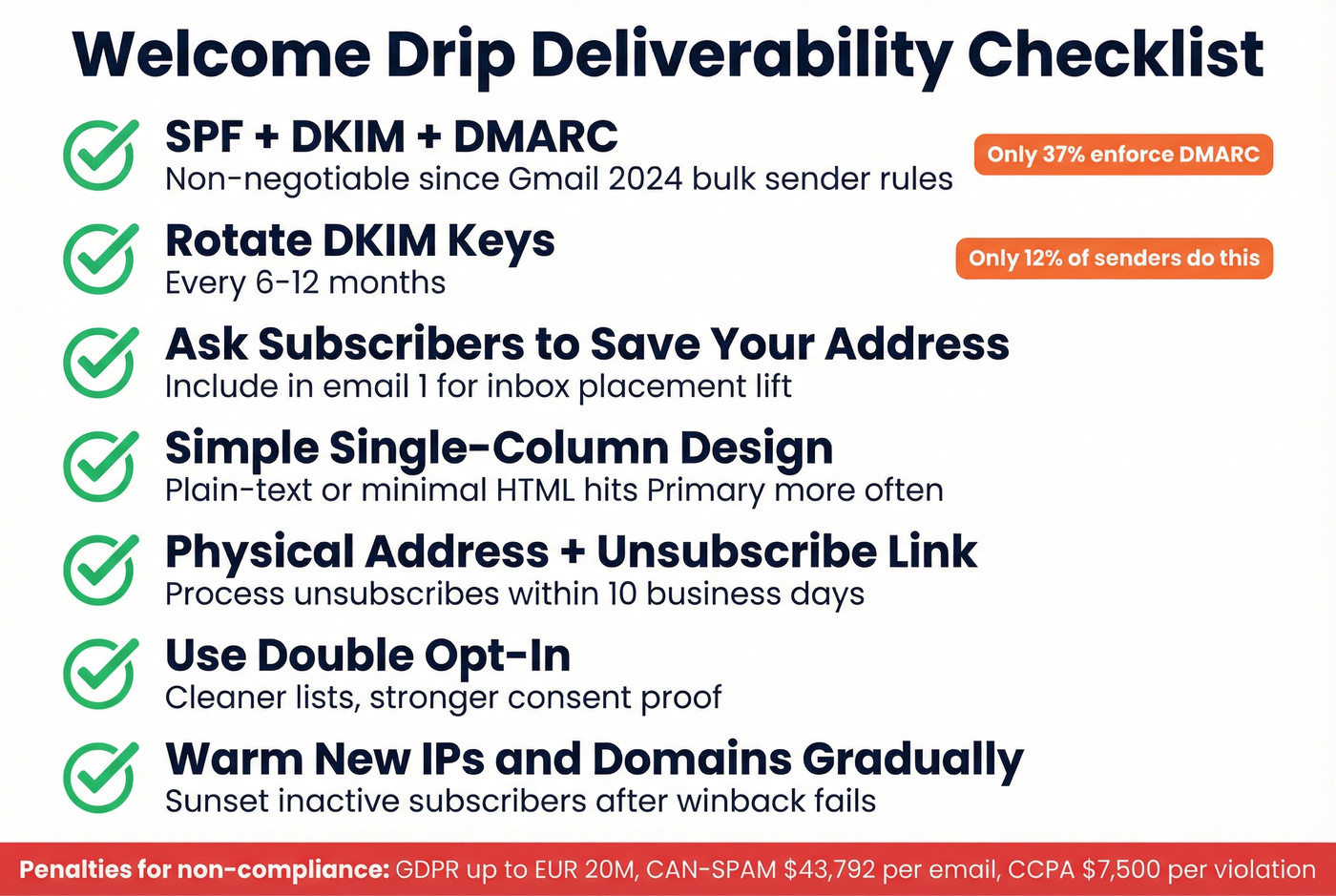 Email deliverability checklist visual with key stats