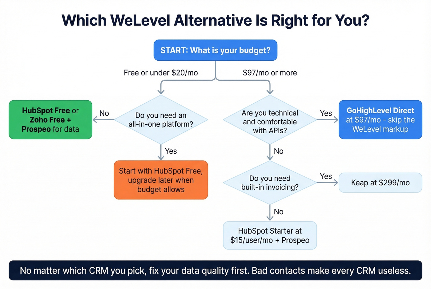 Decision flowchart for choosing the right WeLevel alternative