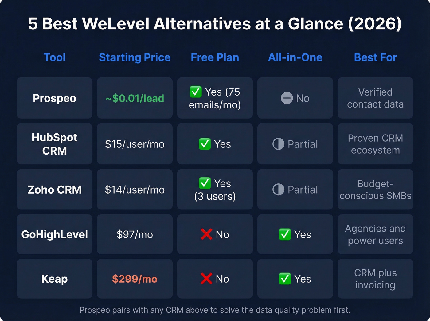 Five WeLevel alternatives comparison matrix overview