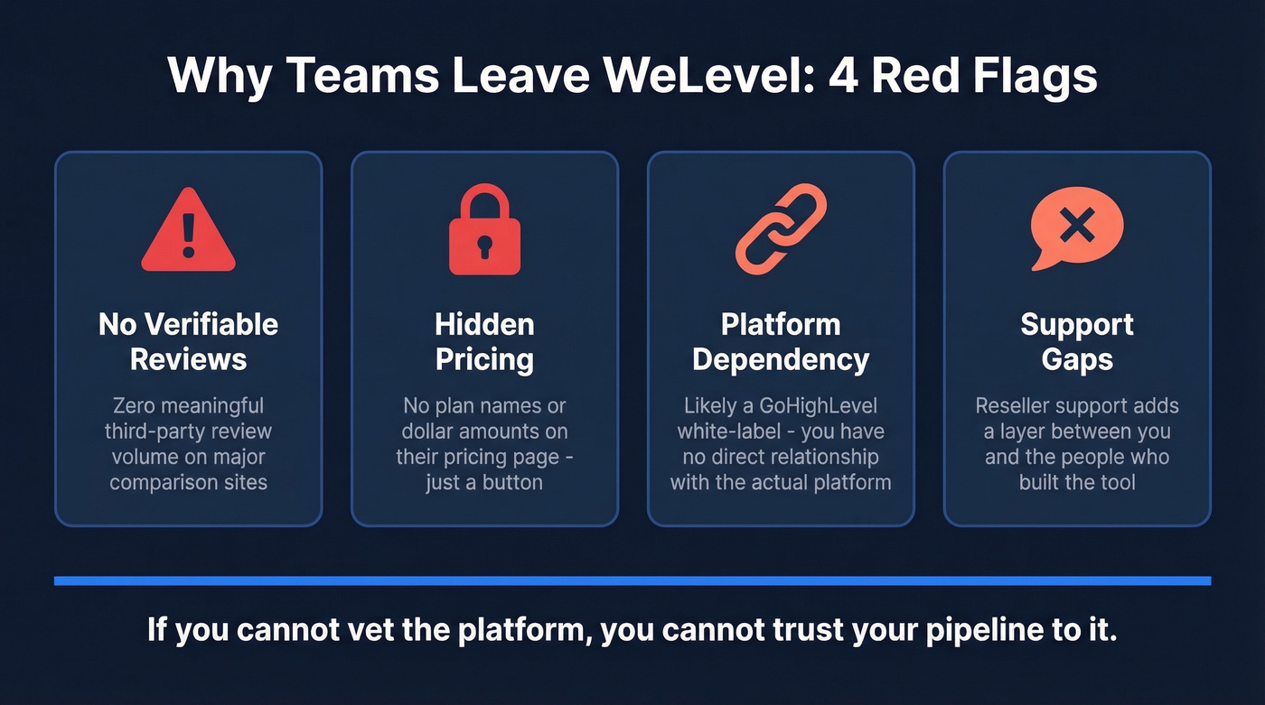 WeLevel red flags and risk factors diagram