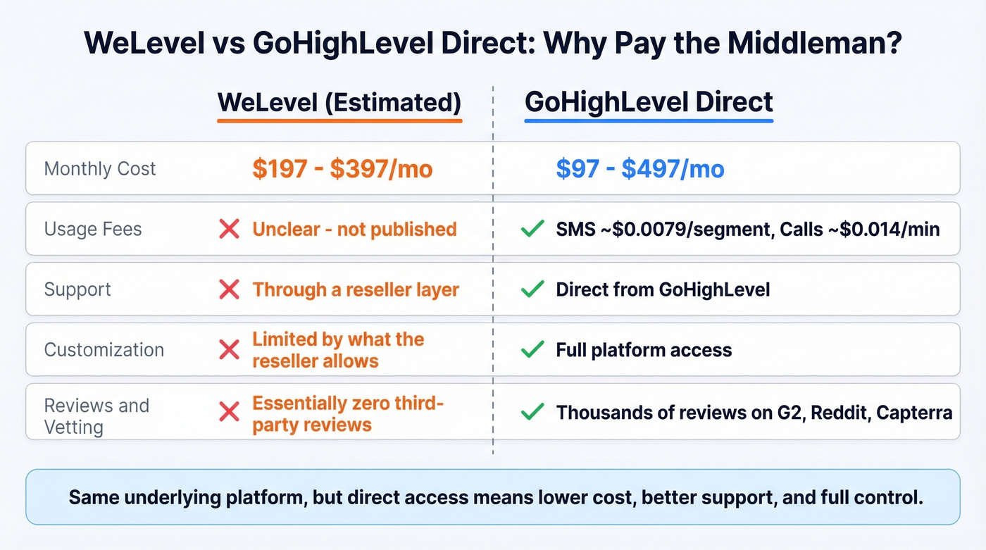 WeLevel vs GoHighLevel direct cost and feature comparison