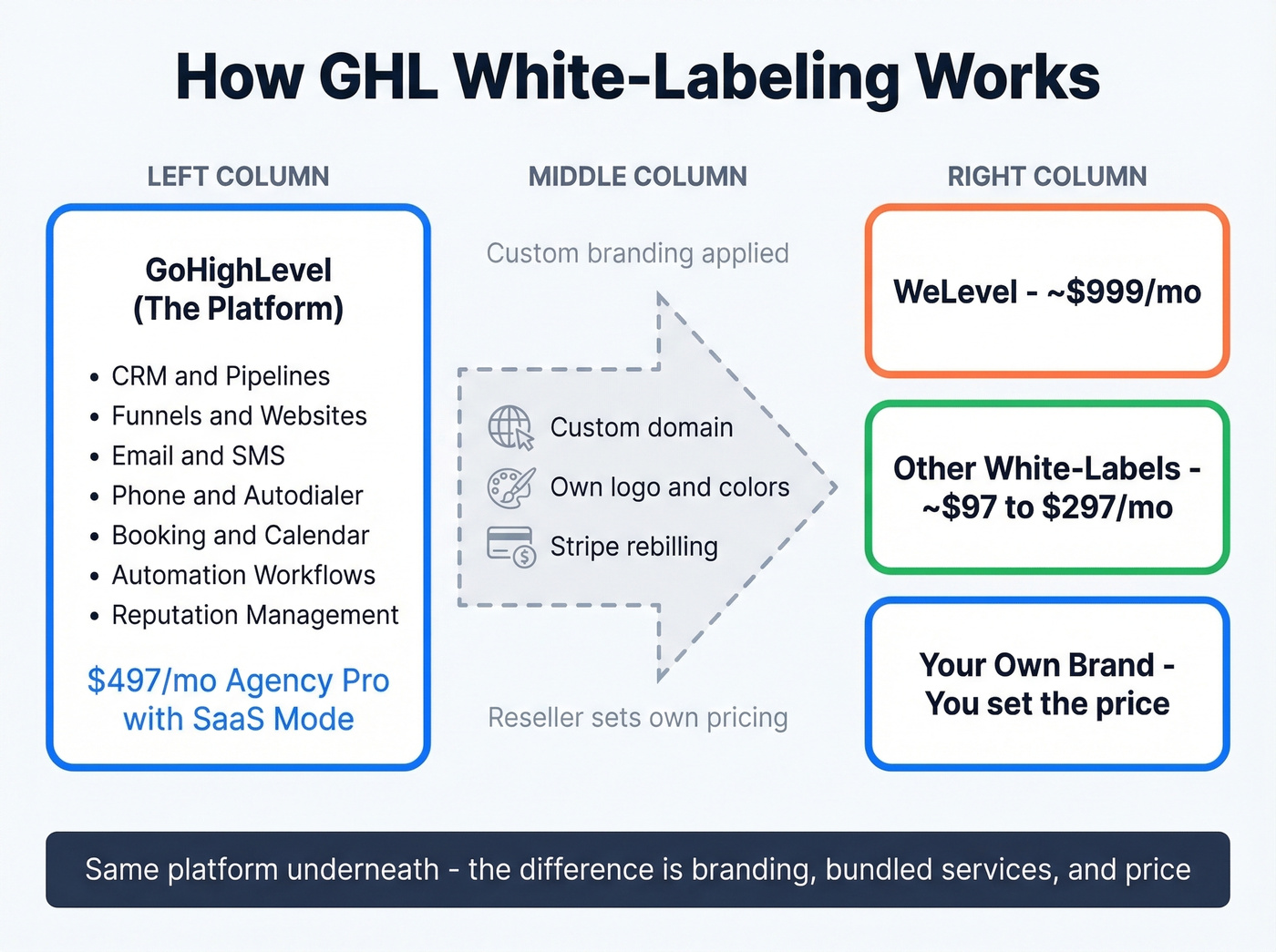 How GHL white-labeling works with WeLevel