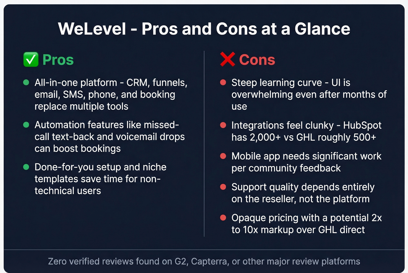 WeLevel pros and cons visual summary card