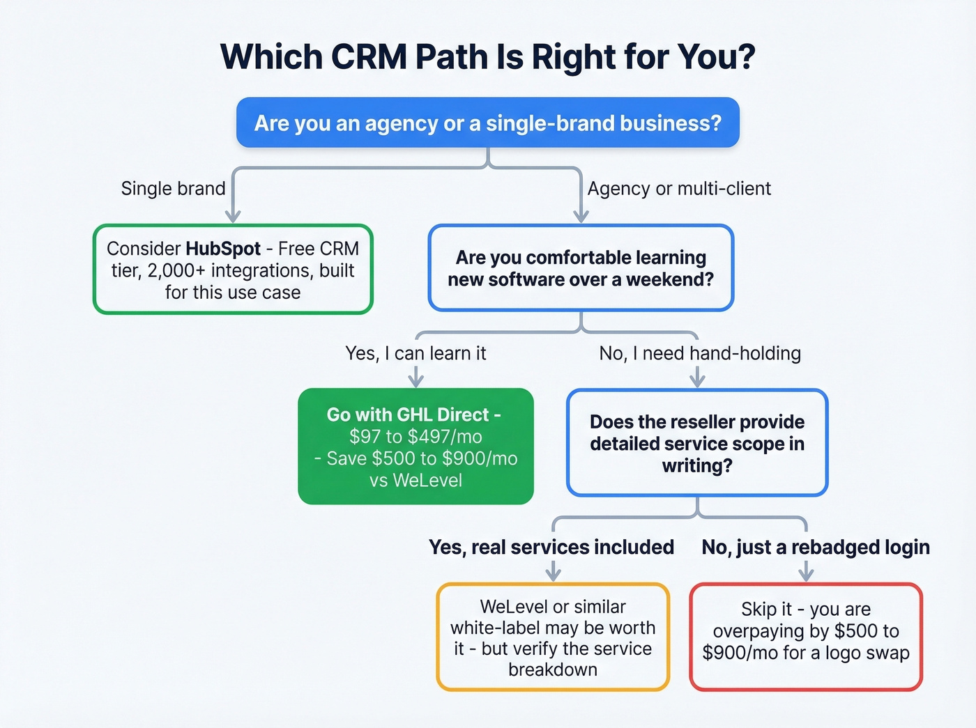 Decision tree for choosing WeLevel vs alternatives