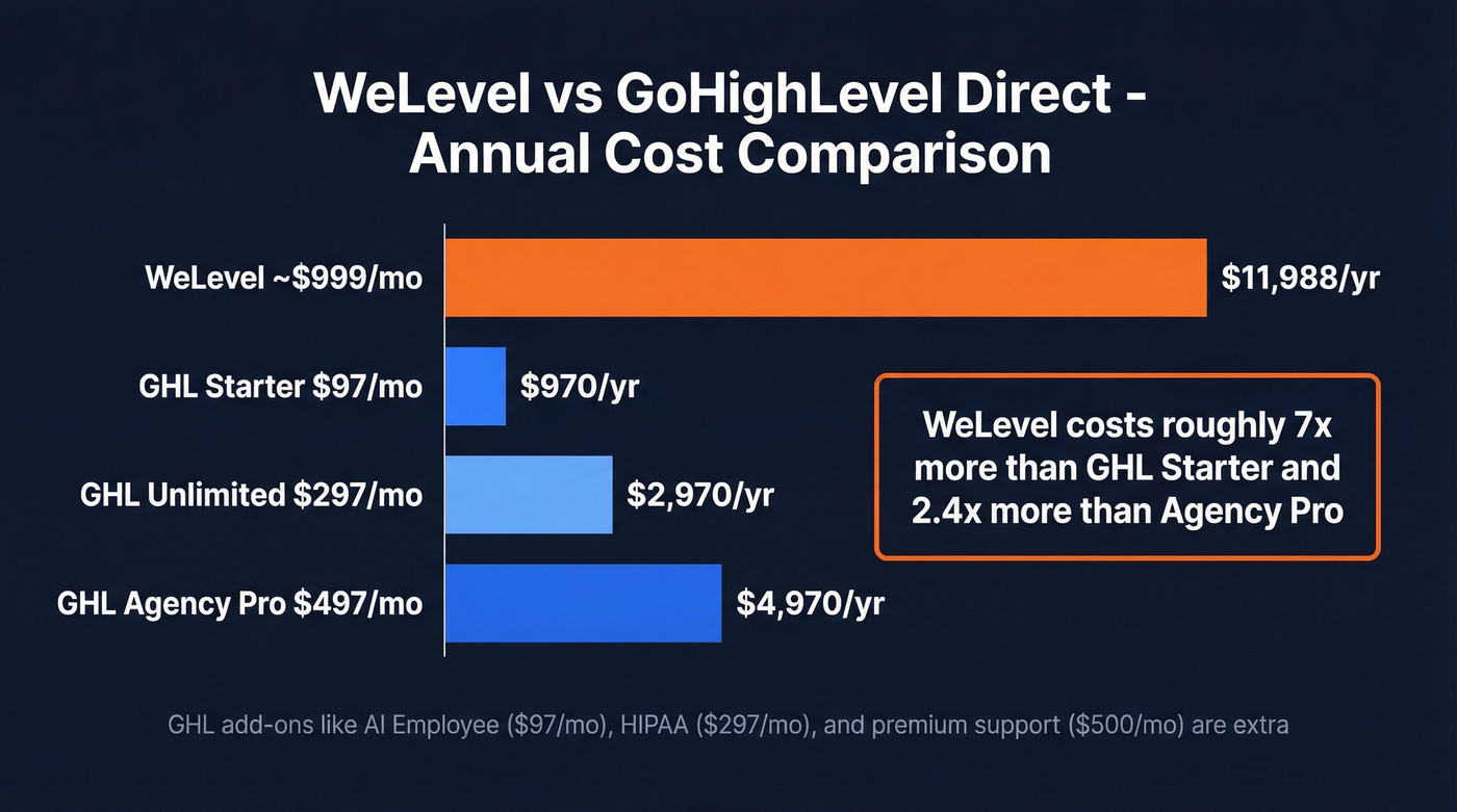 WeLevel vs GoHighLevel pricing comparison chart