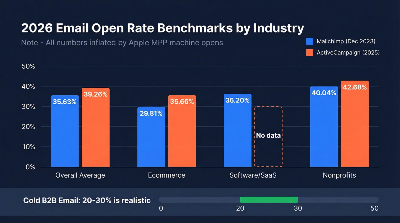 Email open rate benchmarks comparison chart by industry for 2026