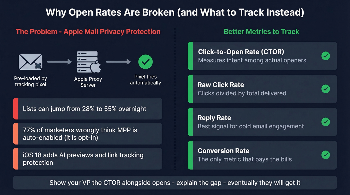 How Apple MPP inflates open rates and better metrics to track