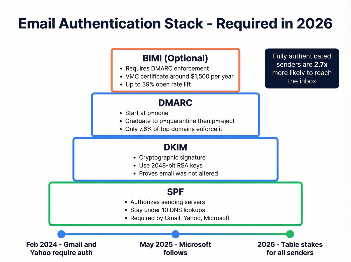 Email authentication setup diagram for SPF DKIM DMARC BIMI