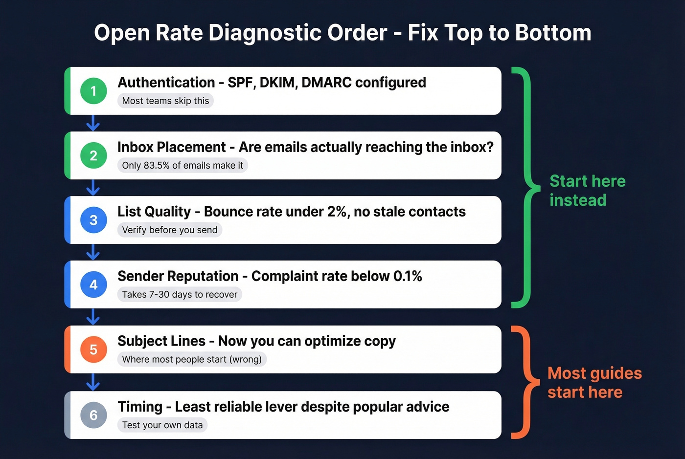 Diagnostic priority order for fixing email open rates