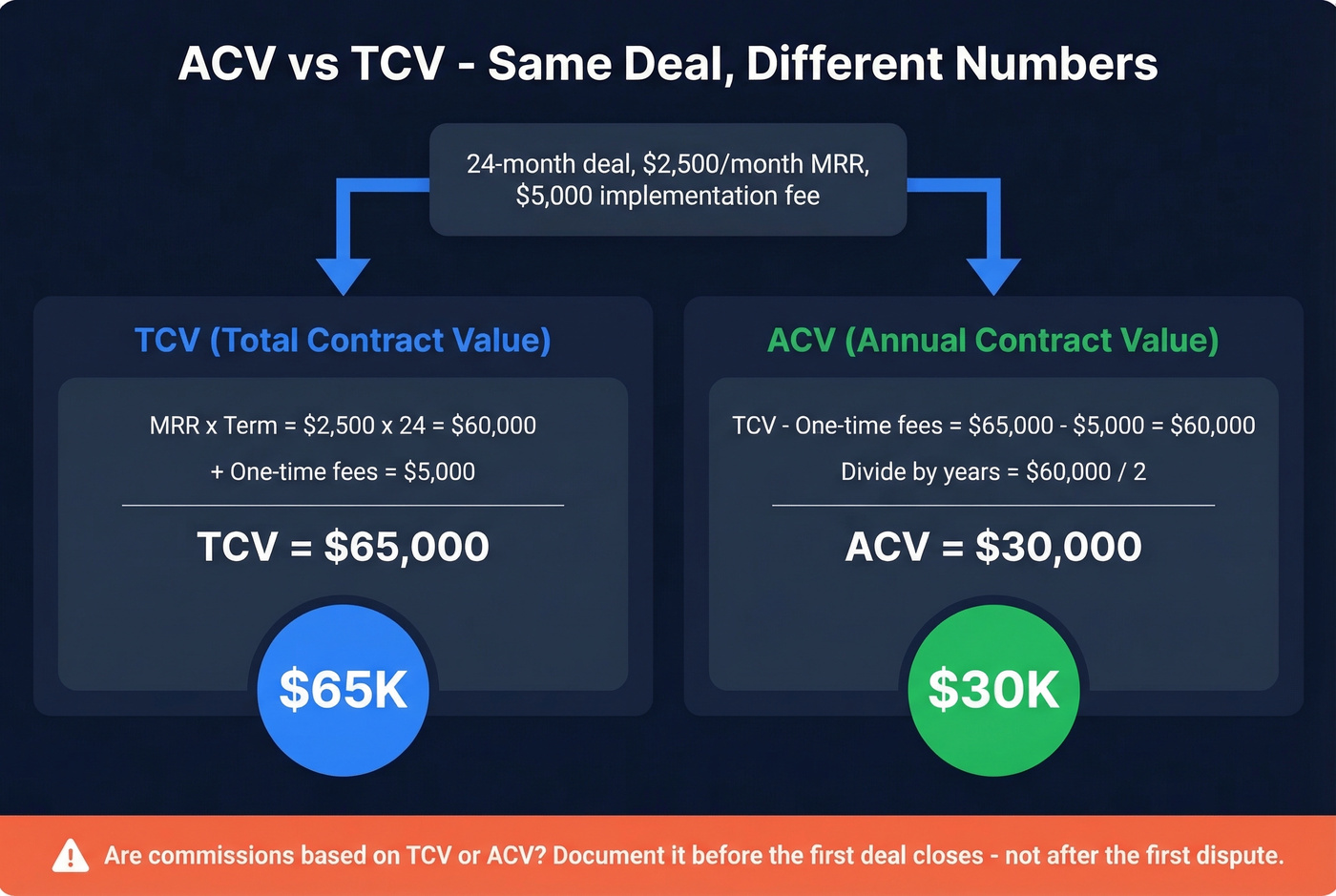 Worked example comparing TCV and ACV calculations
