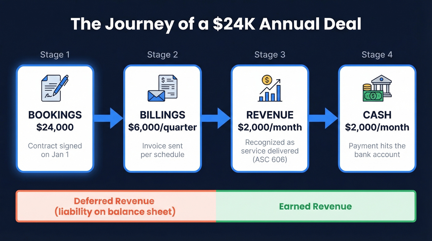 Timeline showing bookings to billings to revenue flow