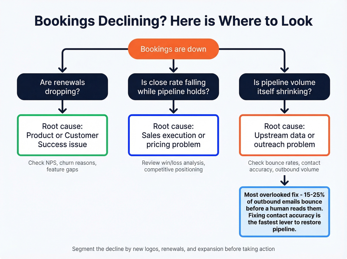 Diagnostic decision tree for declining bookings
