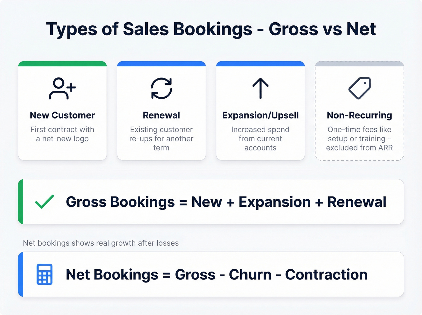 Breakdown of bookings types with gross and net formulas