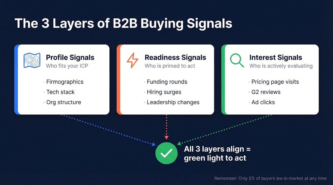 Three-layer buying signal taxonomy with examples